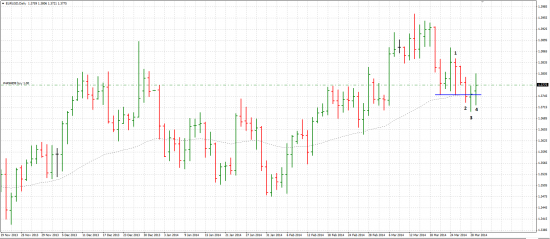 EUR/USD, Daily