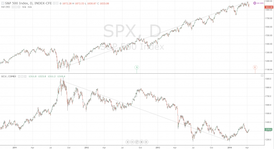 Gold VS S&amp;P 500