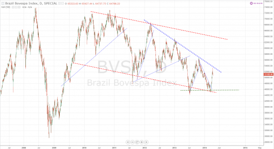 Bovespa - общая техническая "разрисовка"