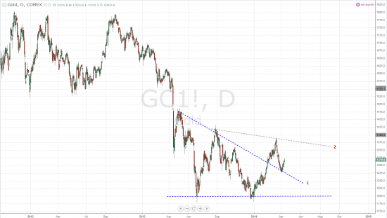 Gold, Daily