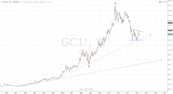 Gold, Weekly