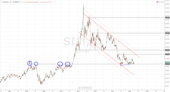 Silver, Daily