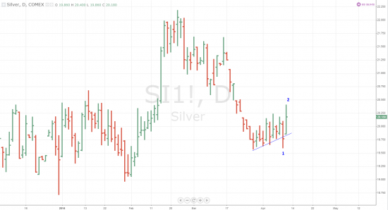 Silver, Daily