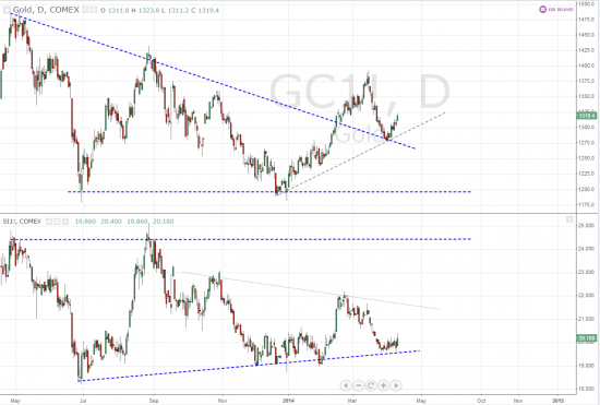 Gold VS Silver, Daily