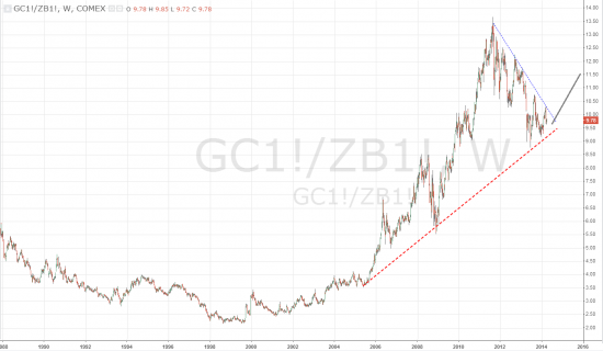 Gold/Bonds Ratio, Weekly