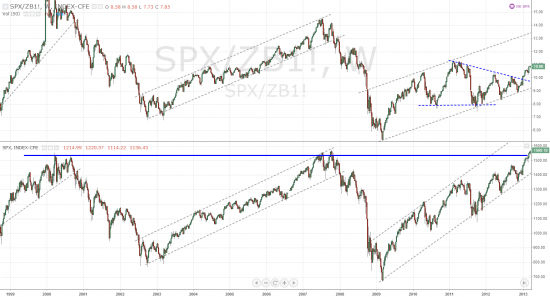 S&amp;P 500 VS Stocks/Bonds Ratio, 2013