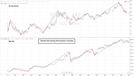 S&amp;P 500 VS 30 Year Bonds, Weekly. 1980 - 1995 гг.