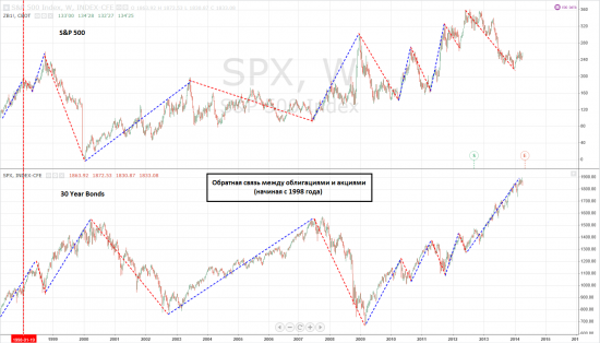 S&amp;P 500 VS 30 Year Bonds, Weekly. 1998 - 2014 гг.