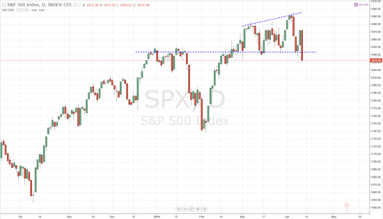 S&amp;P 500, Daily