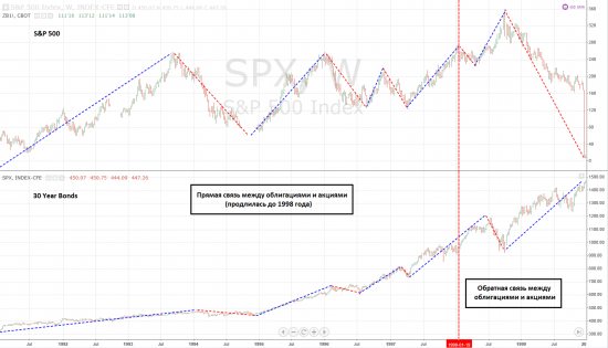 S&amp;P 500 VS 30 Year Bonds, Weekly. 1980 - 1998 гг.