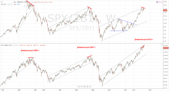 S&amp;P 500 VS Stocks/Bond Ratio, Weekly