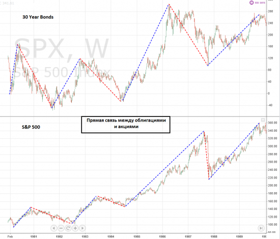 S&amp;P 500 VS 30 Year Bonds, Weekly. 1980 - 1990 гг.