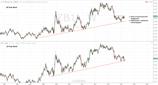 30-Year Bond, 10-Year Bonds. Weekly