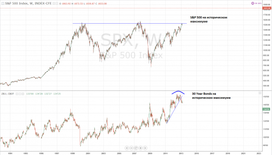 S&amp;P 500 VS 30 Year Bonds, Weekly. 2013 г.