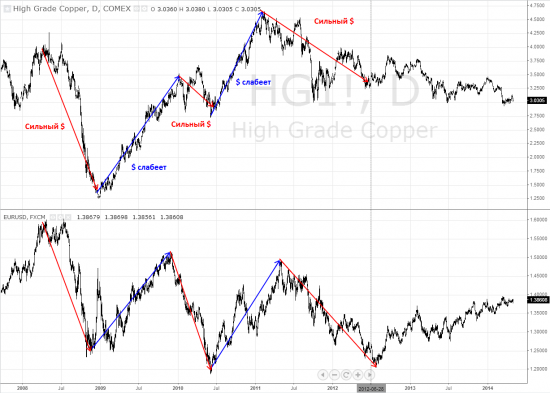 Медь VS eur/usd