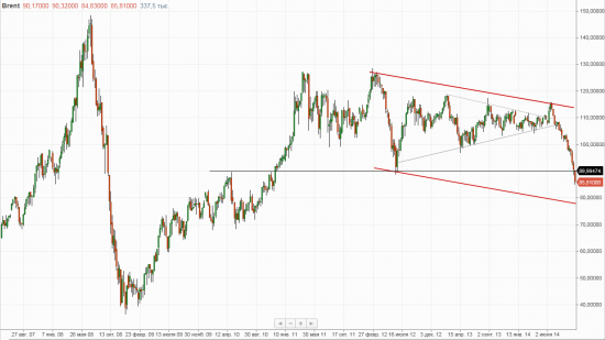 Brent, weekly