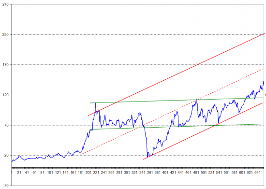 Татнефть-П, monthly