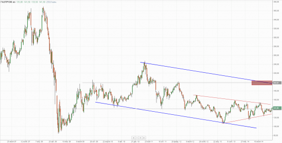 Газпром, weekly