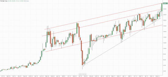 Татнефть, monthly