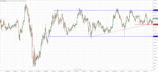 Сургут, weekly