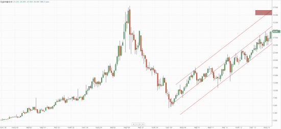 Сургут-п, monthly