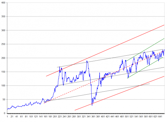 Татнефть, monthly