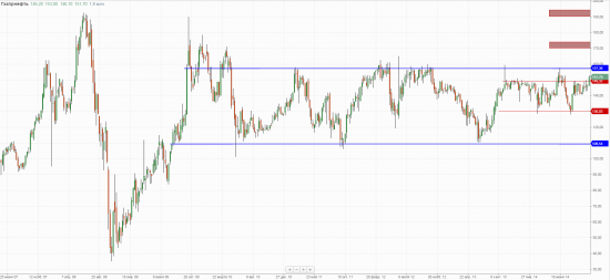 Газпромнефть, weekly