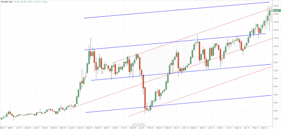 Татнефть-П, monthly