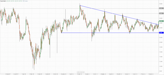 Сургут, weekly