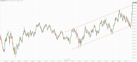 Татнефть, weekly