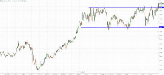 Новатэк, weekly