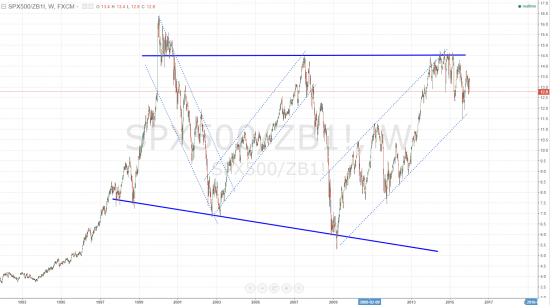 Рис. 3. Stock/Bond Ratio