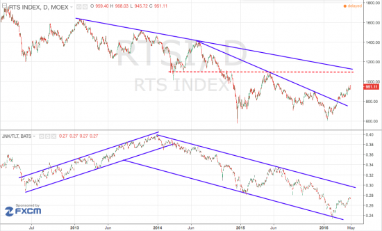 Рис. 2. RTS vs JNK/TLT