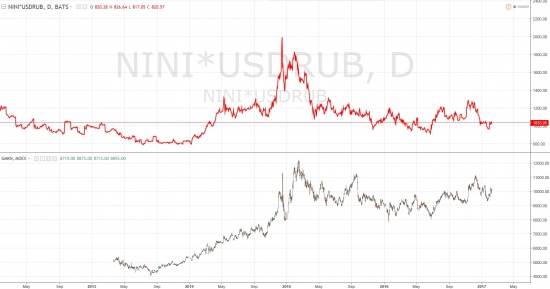 Корреляция никеля с ГМК. Напоминалка.
