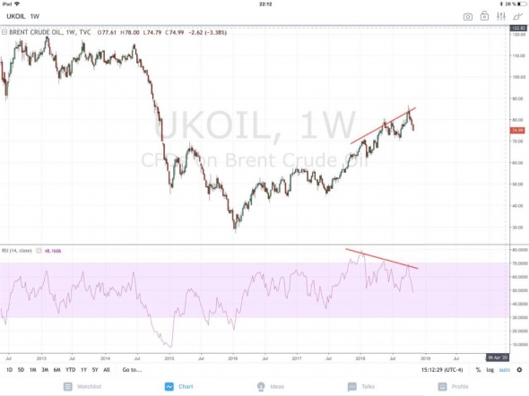 Медвежья дивергенция на нефти.