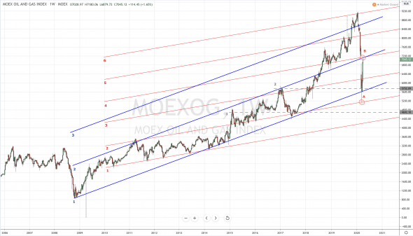 Российский нефтегазовый сектор - MOEXOG