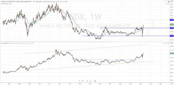 GDX: цели по индексу золотодобытчиков.