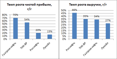 Лукойл расстроил даже пессимистов