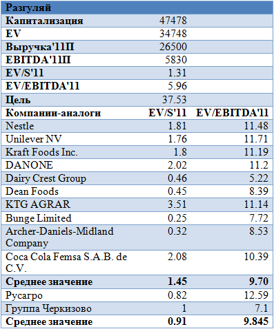 Потенциал роста акций Разгуляя составляет около 25%