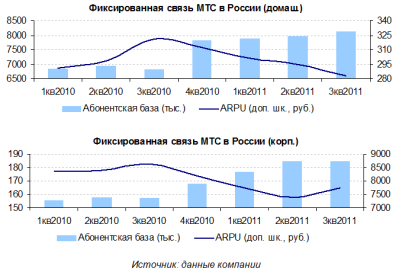 Хорошая отчетность МТС должна послужить драйвером роста котировок