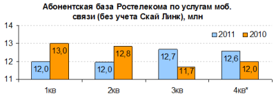 Акции Ростелекома целесообразно держать