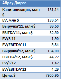 Потенциал роста акций Абрау-Дюрсо составляет около 50%