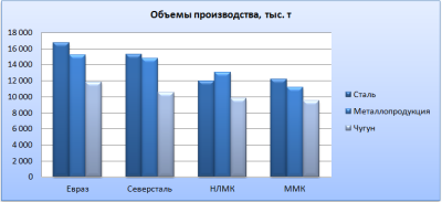 Финансовые результаты Северстали позволяют активно рекомендовать ее акции к покупке