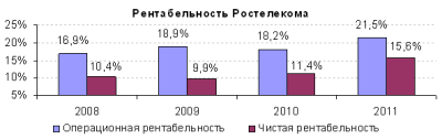 Слияния и поглощения идут Ростелекому на пользу