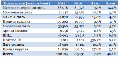 Слияния и поглощения идут Ростелекому на пользу