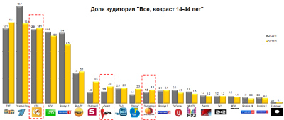 О2ТВ успешно перестраивается