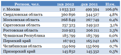 О2ТВ успешно перестраивается