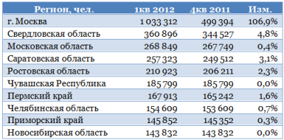 О2ТВ успешно перестраивается