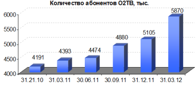 О2ТВ успешно перестраивается