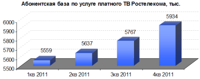 О2ТВ успешно перестраивается